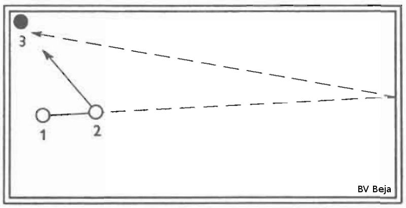 Figuur 28: Geamortiseerde trekstoot. Bal 2 bijna vol, bal 1 iets onder het hart met rechts effect om bal 2 op de bovenband naar links te doen afwijken. 